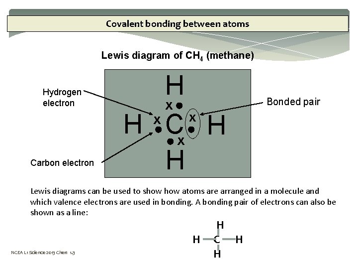 Covalent bonding between atoms Lewis diagram of CH 4 (methane) Hydrogen electron Carbon electron