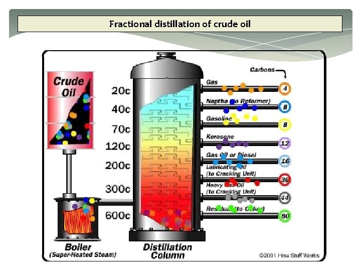 Fractional distillation of crude oil 