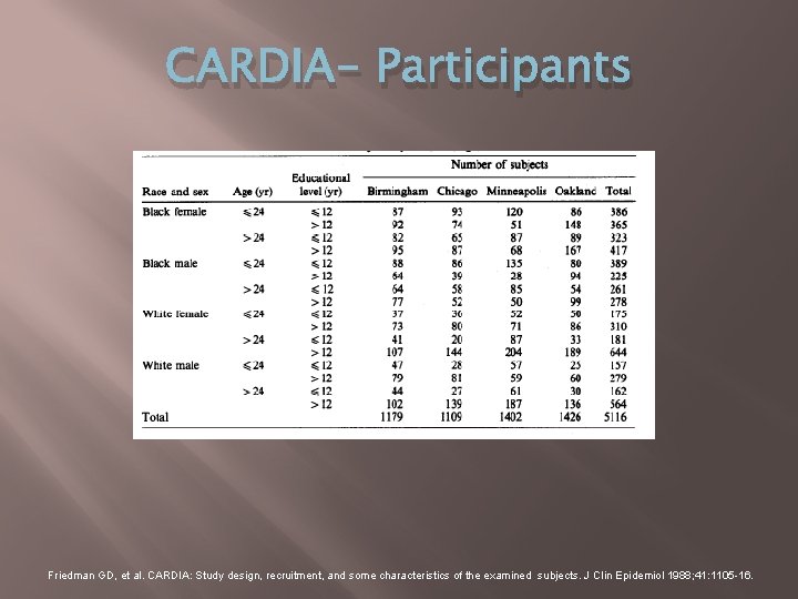 CARDIA- Participants Friedman GD, et al. CARDIA: Study design, recruitment, and some characteristics of