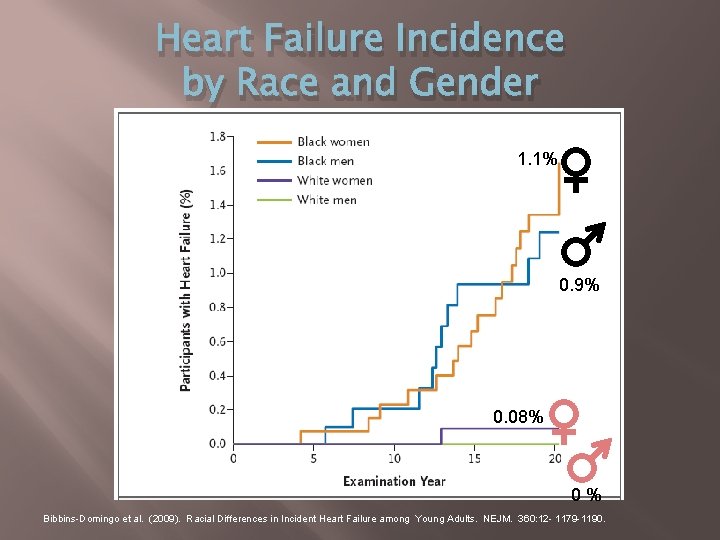 Heart Failure Incidence by Race and Gender 1. 1% 0. 9% 0. 08% 0%