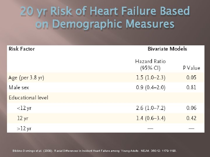 20 yr Risk of Heart Failure Based on Demographic Measures Bibbins-Domingo et al. (2009).