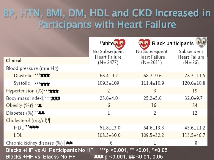 BP, HTN, BMI, DM, HDL and CKD Increased in Participants with Heart Failure White