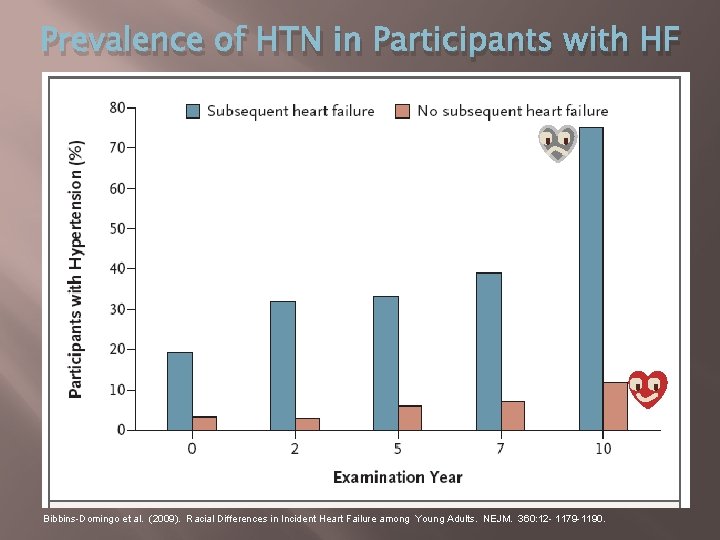 Prevalence of HTN in Participants with HF Bibbins-Domingo et al. (2009). Racial Differences in