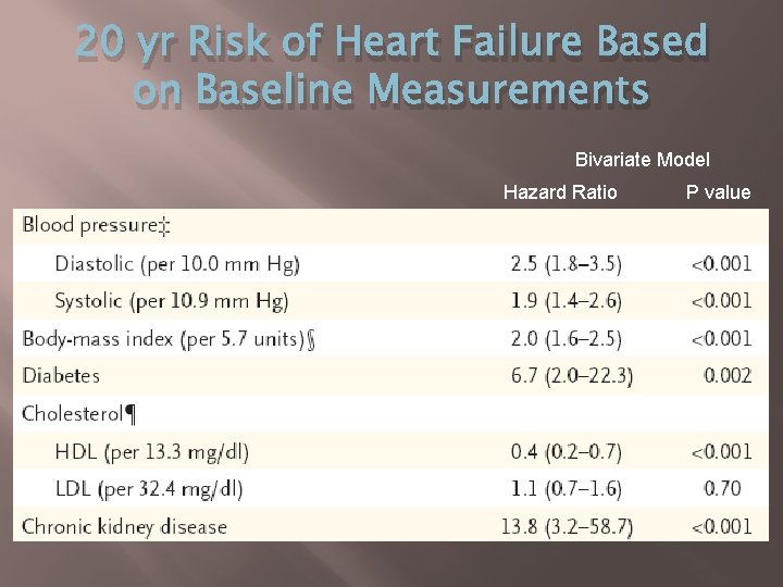 20 yr Risk of Heart Failure Based on Baseline Measurements Bivariate Model Hazard Ratio