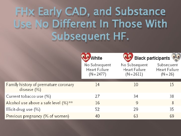 FHx Early CAD, and Substance Use No Different In Those With Subsequent HF. White