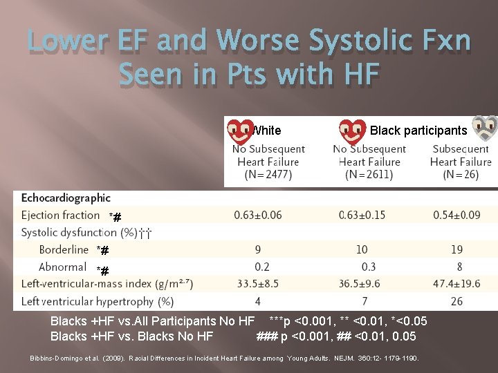 Lower EF and Worse Systolic Fxn Seen in Pts with HF White Black participants