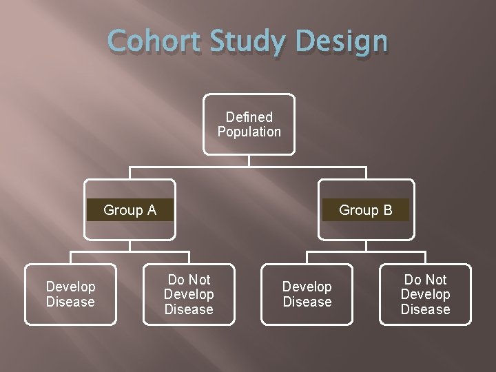 Cohort Study Design Defined Population Exposed Group A Develop Disease Non-exposed Group B Do