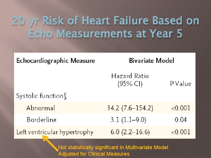 20 yr Risk of Heart Failure Based on Echo Measurements at Year 5 Not