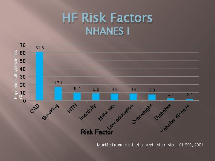 HF Risk Factors NHANES I 61. 6 Population attributable risk (%) 17. 1 s