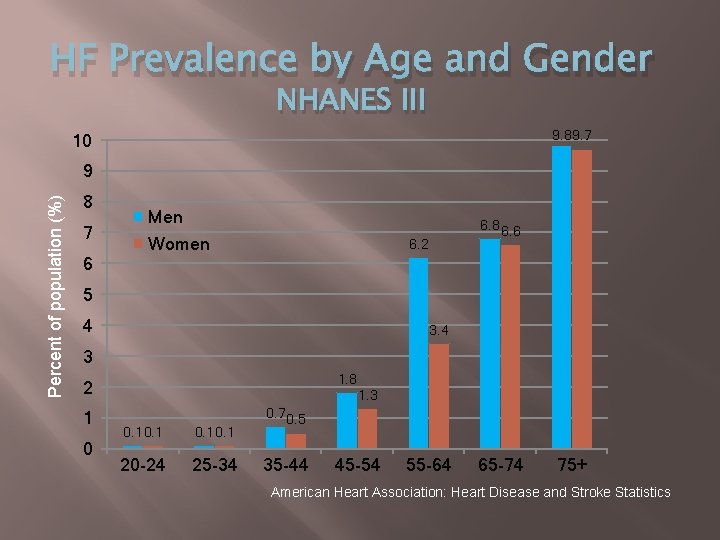 HF Prevalence by Age and Gender NHANES III 9. 8 9. 7 10 Percent