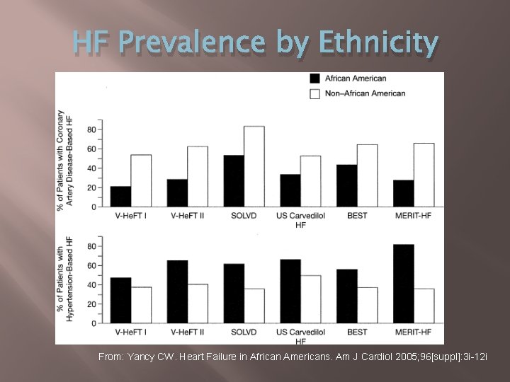 HF Prevalence by Ethnicity From: Yancy CW. Heart Failure in African Americans. Am J