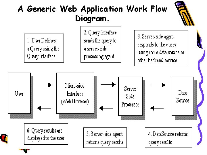 A Generic Web Application Work Flow Diagram. 