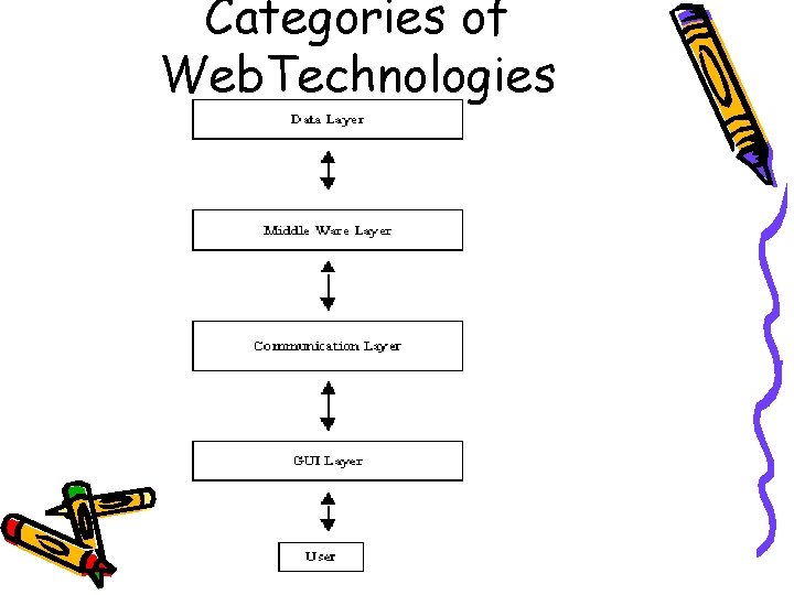 Categories of Web. Technologies 