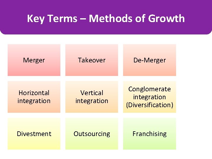 Key Terms – Methods of Growth Merger Takeover De-Merger Horizontal integration Vertical integration Conglomerate