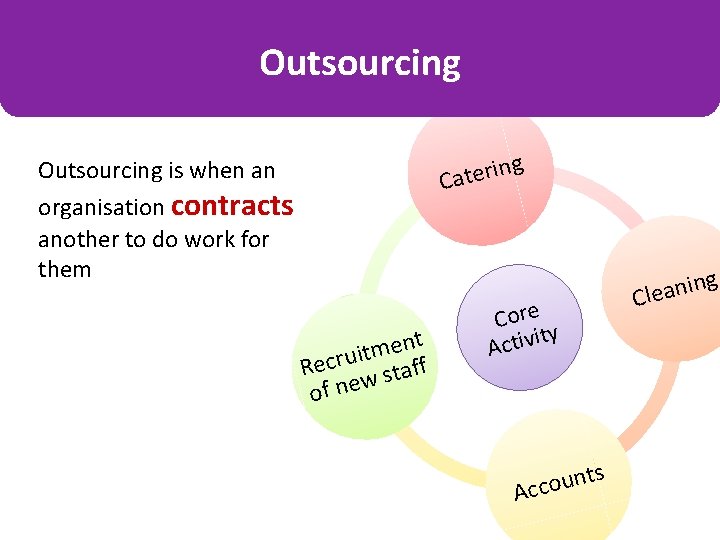 Outsourcing g in r e t a C Outsourcing is when an organisation contracts