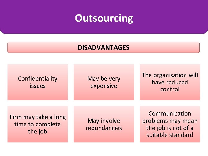 Outsourcing DISADVANTAGES Confidentiality issues Firm may take a long time to complete the job