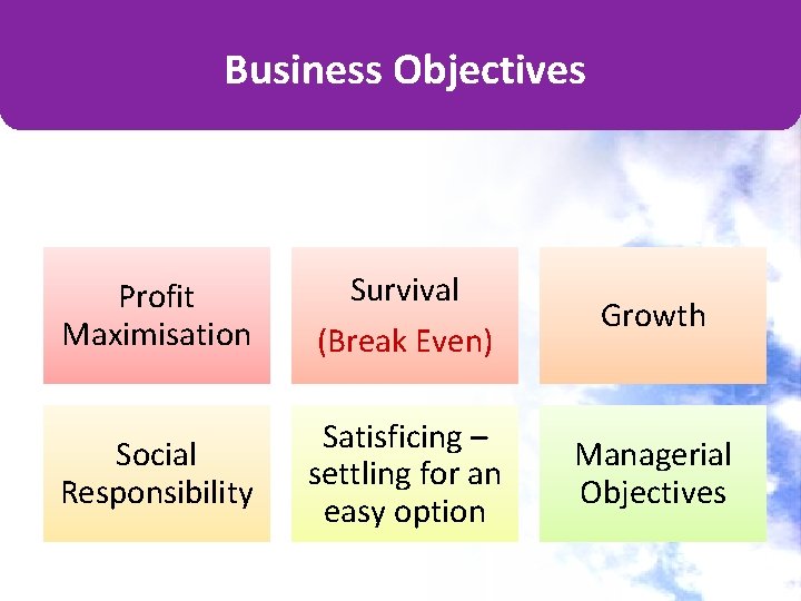 Business Objectives Profit Maximisation Survival (Break Even) Growth Social Responsibility Satisficing – settling for