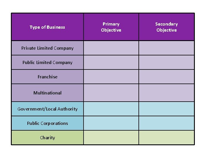 Type of Business Primary Objective Secondary Objective Private Limited Company Survival Profit Maximisation Public