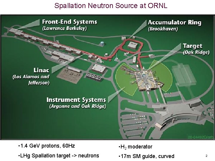 Spallation Neutron Source at ORNL • 1. 4 Ge. V protons, 60 Hz •