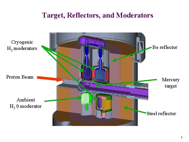 Target, Reflectors, and Moderators Cryogenic H 2 moderators Proton Beam Be reflector Mercury target