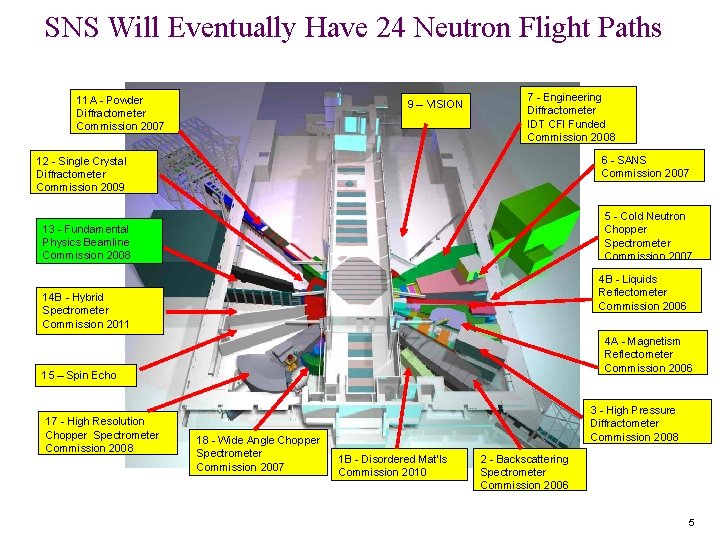 SNS Will Eventually Have 24 Neutron Flight Paths 11 A - Powder Diffractometer Commission