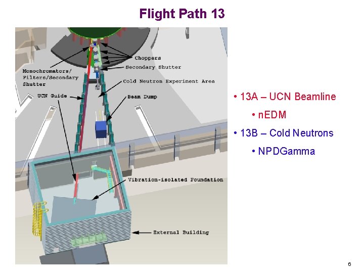 Flight Path 13 • 13 A – UCN Beamline • n. EDM • 13