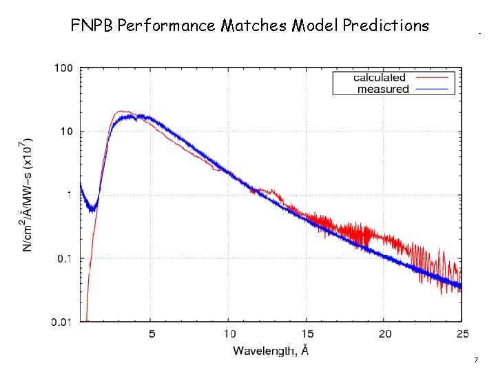 FNPB Performance Matches Model Predictions 7 