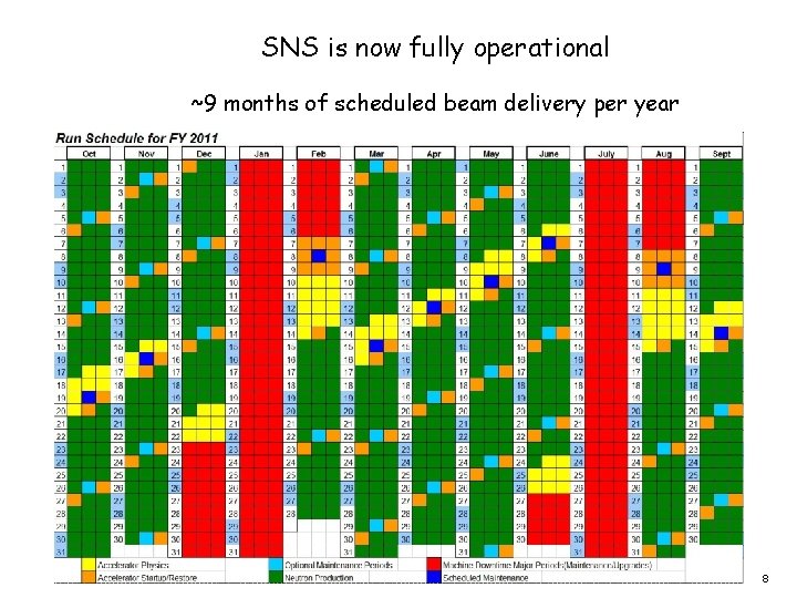 SNS is now fully operational ~9 months of scheduled beam delivery per year 8