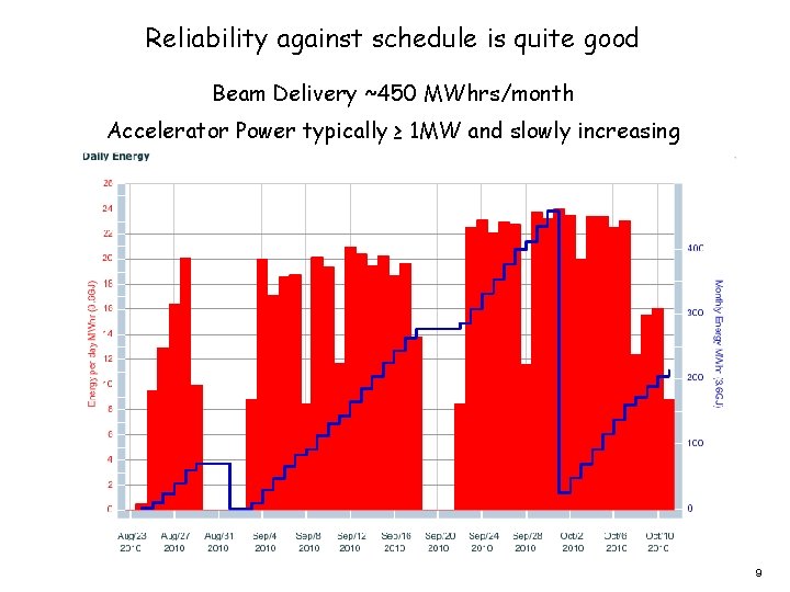 Reliability against schedule is quite good Beam Delivery ~450 MWhrs/month Accelerator Power typically ≥