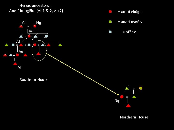 Heroic ancestors = Anetï-intagíñu (Af 1 & 2, Au 2) Af = Au =