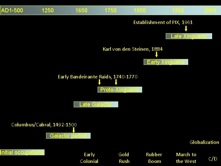 AD 1 -500 1250 1650 1750 1850 1950 2009 Establishment of PIX, 1961 Late