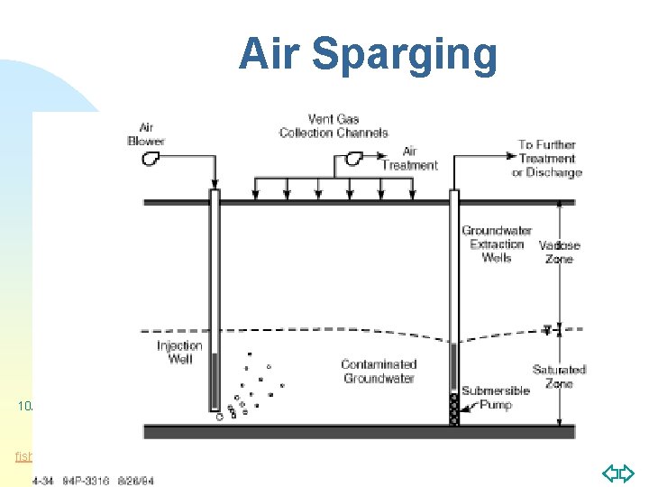 Air Sparging 10/6/2020 W. Fish, PSU fishw@eas. pdx. edu Jump to first page 