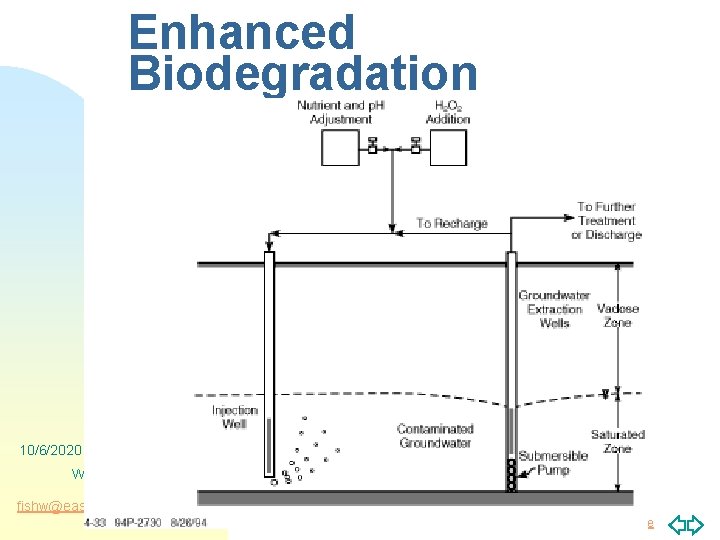 Enhanced Biodegradation 10/6/2020 W. Fish, PSU fishw@eas. pdx. edu Jump to first page 