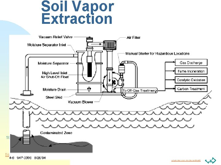 Soil Vapor Extraction 10/6/2020 W. Fish, PSU fishw@eas. pdx. edu Jump to first page