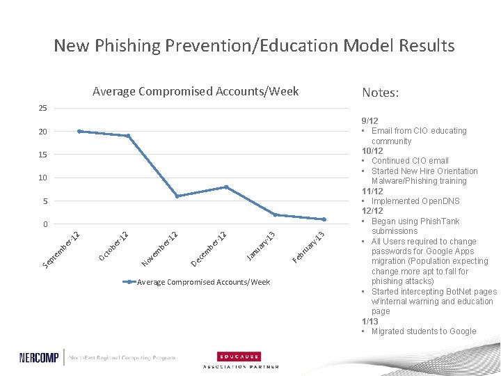 New Phishing Prevention/Education Model Results Average Compromised Accounts/Week Notes: 25 20 15 10 5