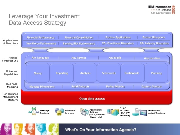 Leverage Your Investment: Data Access Strategy Applications & Blueprints Access & Interactivity Universal Capabilities