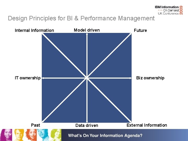Design Principles for BI & Performance Management Internal Information Model driven IT ownership Past