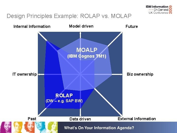 Design Principles Example: ROLAP vs. MOLAP Internal Information Model driven Future MOALP (IBM Cognos