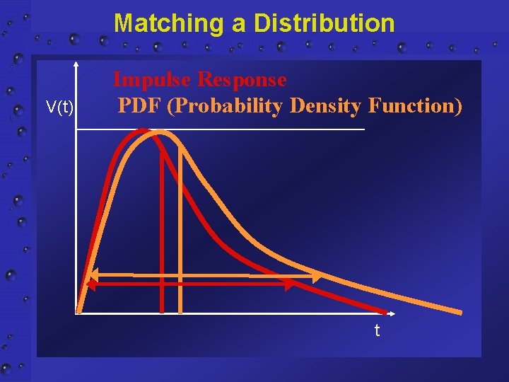 Matching a Distribution V(t) Impulse Response PDF (Probability Density Function) t 