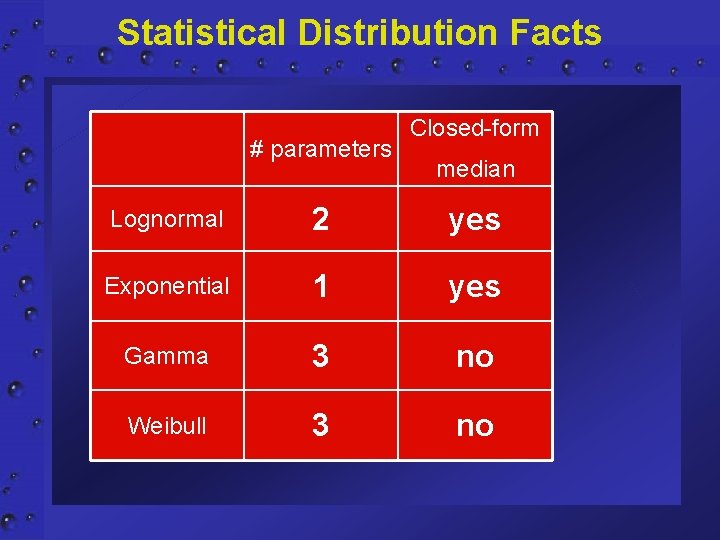 Statistical Distribution Facts # parameters Closed-form median Lognormal 2 yes Exponential 1 yes Gamma