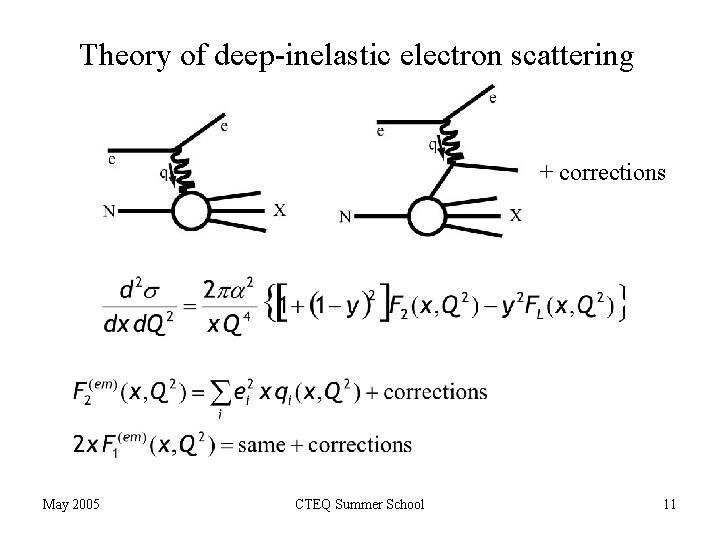 Theory of deep-inelastic electron scattering + corrections May 2005 CTEQ Summer School 11 