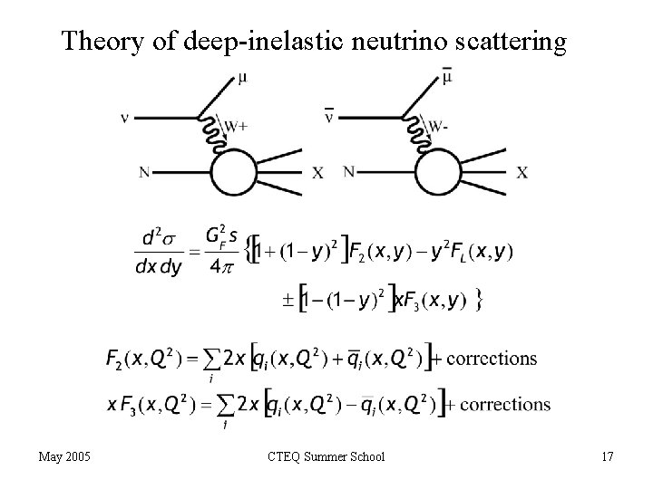 Theory of deep-inelastic neutrino scattering May 2005 CTEQ Summer School 17 