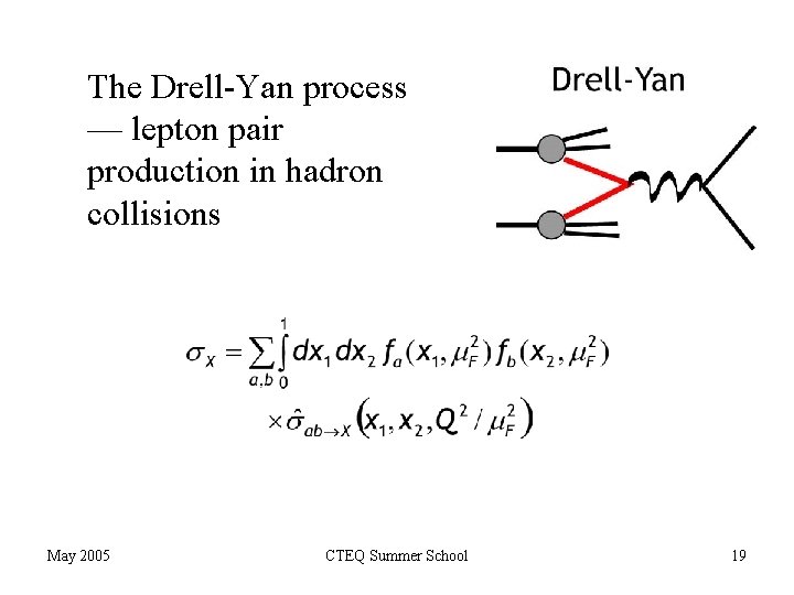 The Drell-Yan process — lepton pair production in hadron collisions May 2005 CTEQ Summer