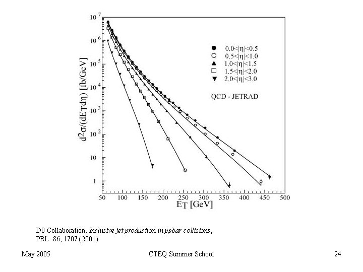 D 0 Collaboration, Inclusive jet production in ppbar collisions, PRL 86, 1707 (2001). May