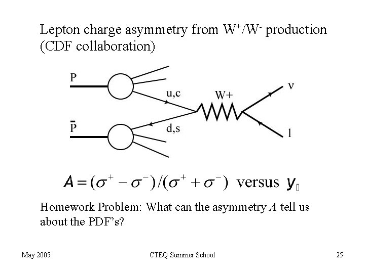 Lepton charge asymmetry from W+/W- production (CDF collaboration) Homework Problem: What can the asymmetry