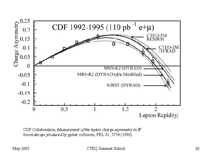 CDF Collaboration, Measurement of the lepton charge asymmetry in W boson decays produced by