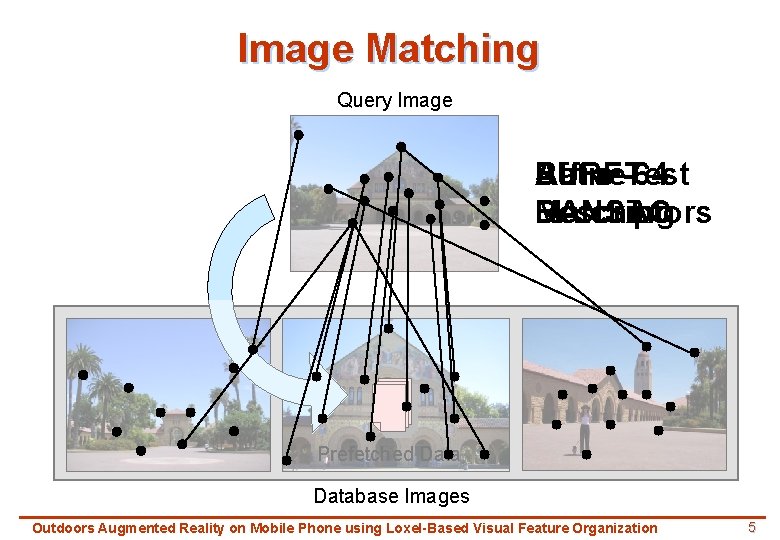 Image Matching Query Image Affine. Test SURF-64 Ratio Descriptors Matching RANSAC Prefetched Database Images