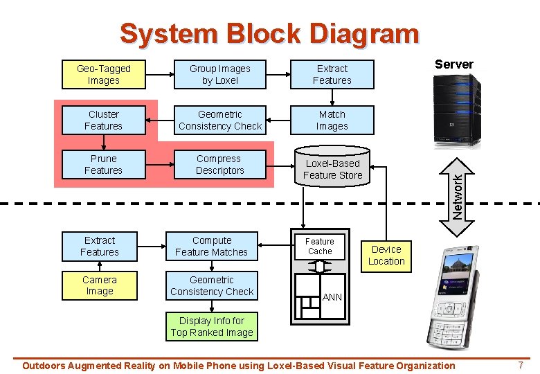 System Block Diagram Group Images by Loxel Extract Features Cluster Features Geometric Consistency Check