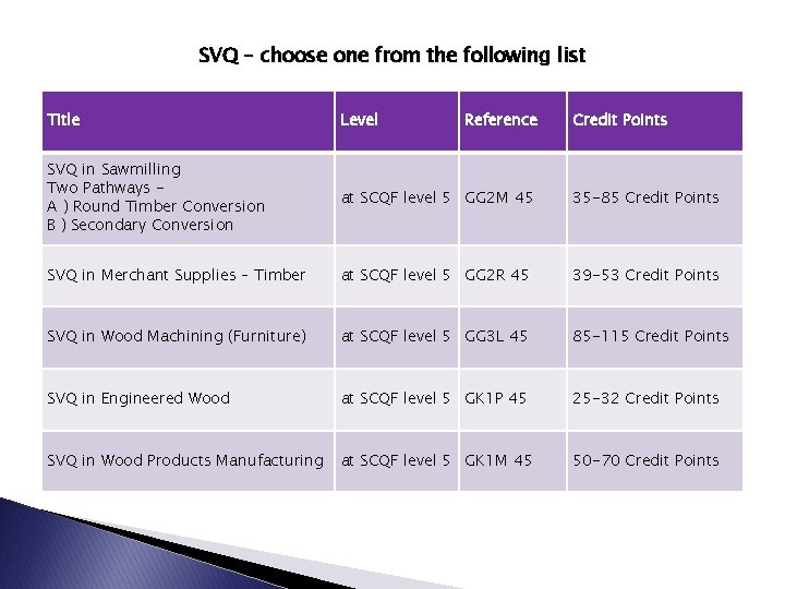 SVQ – choose one from the following list Title Level Reference Credit Points SVQ