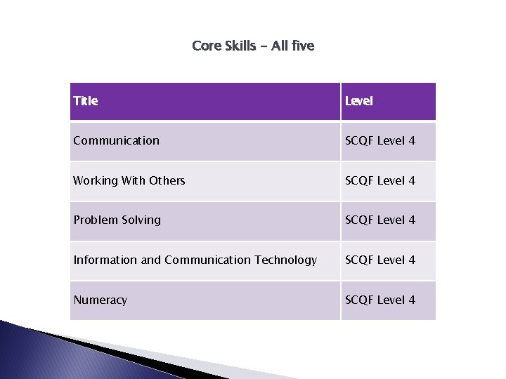 Core Skills - All five Title Level Communication SCQF Level 4 Working With Others